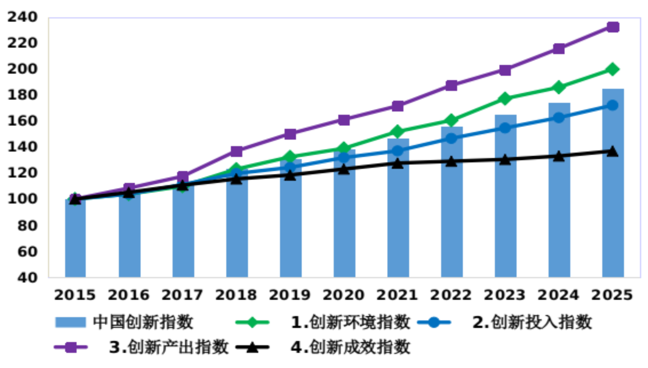 2015—2025年中国创新指数及分领域指数（2015年＝100）